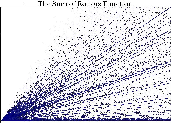 Graph of the Sum of Factors Function