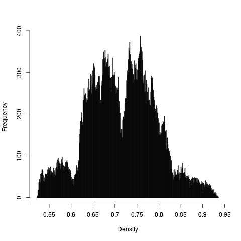 Histogram of densities